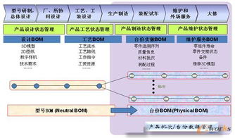 淺析BOM管理在企業的應用狀況與優化路徑